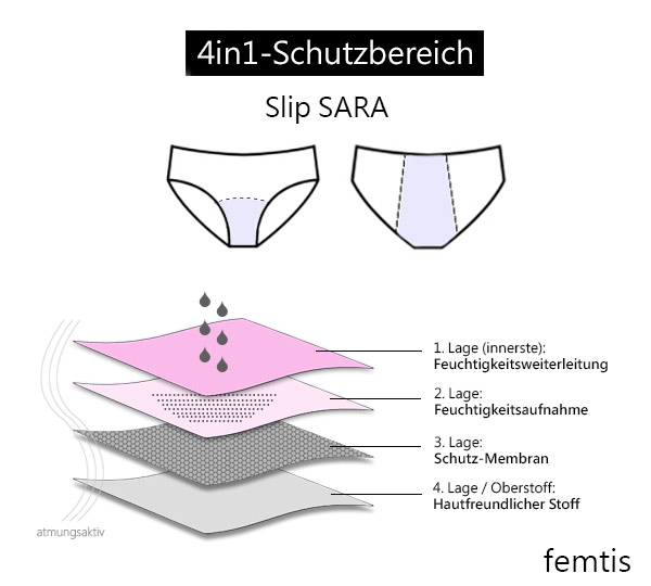 B: Periodenslip femtis SARA