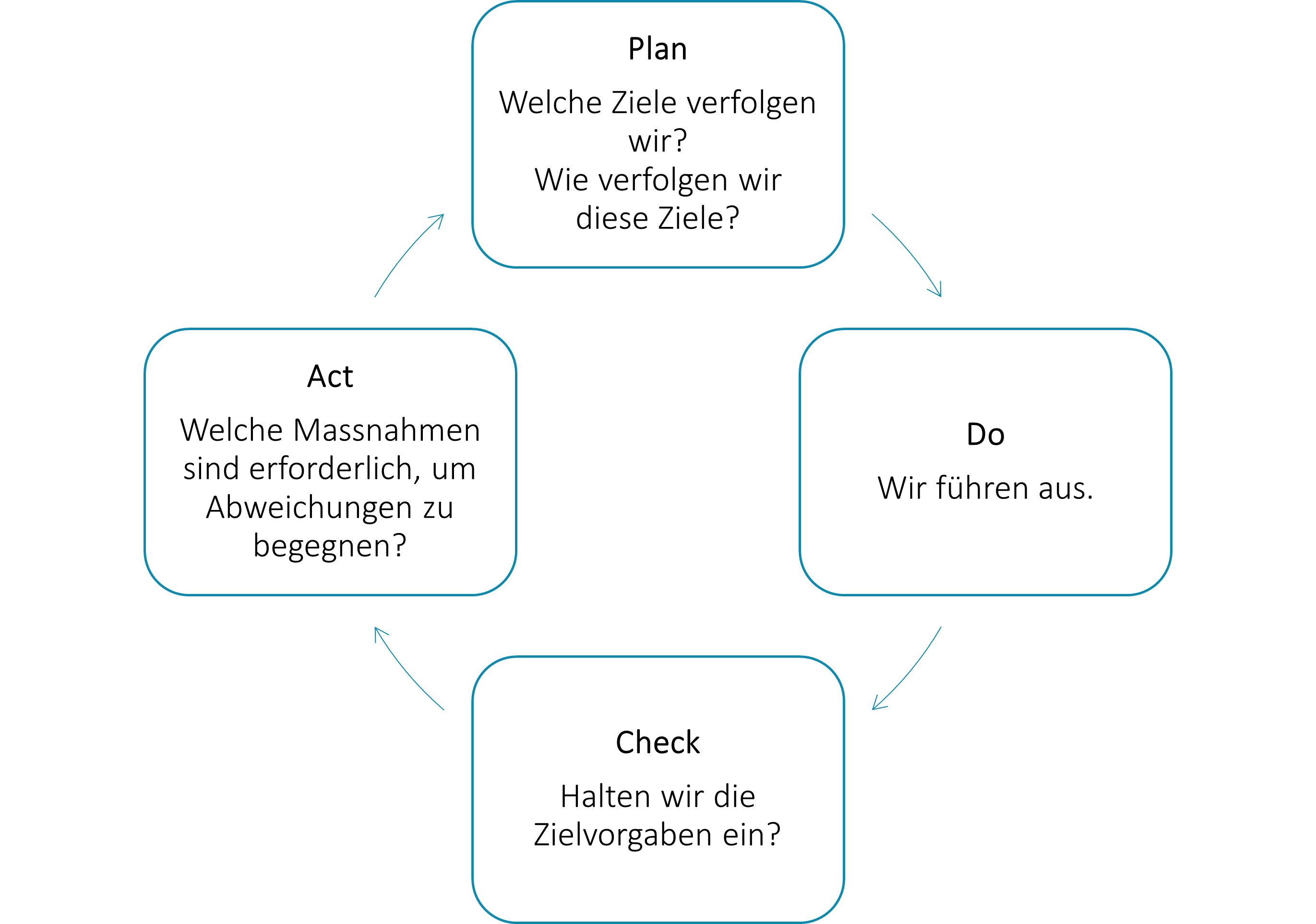 KVP mit PDCA