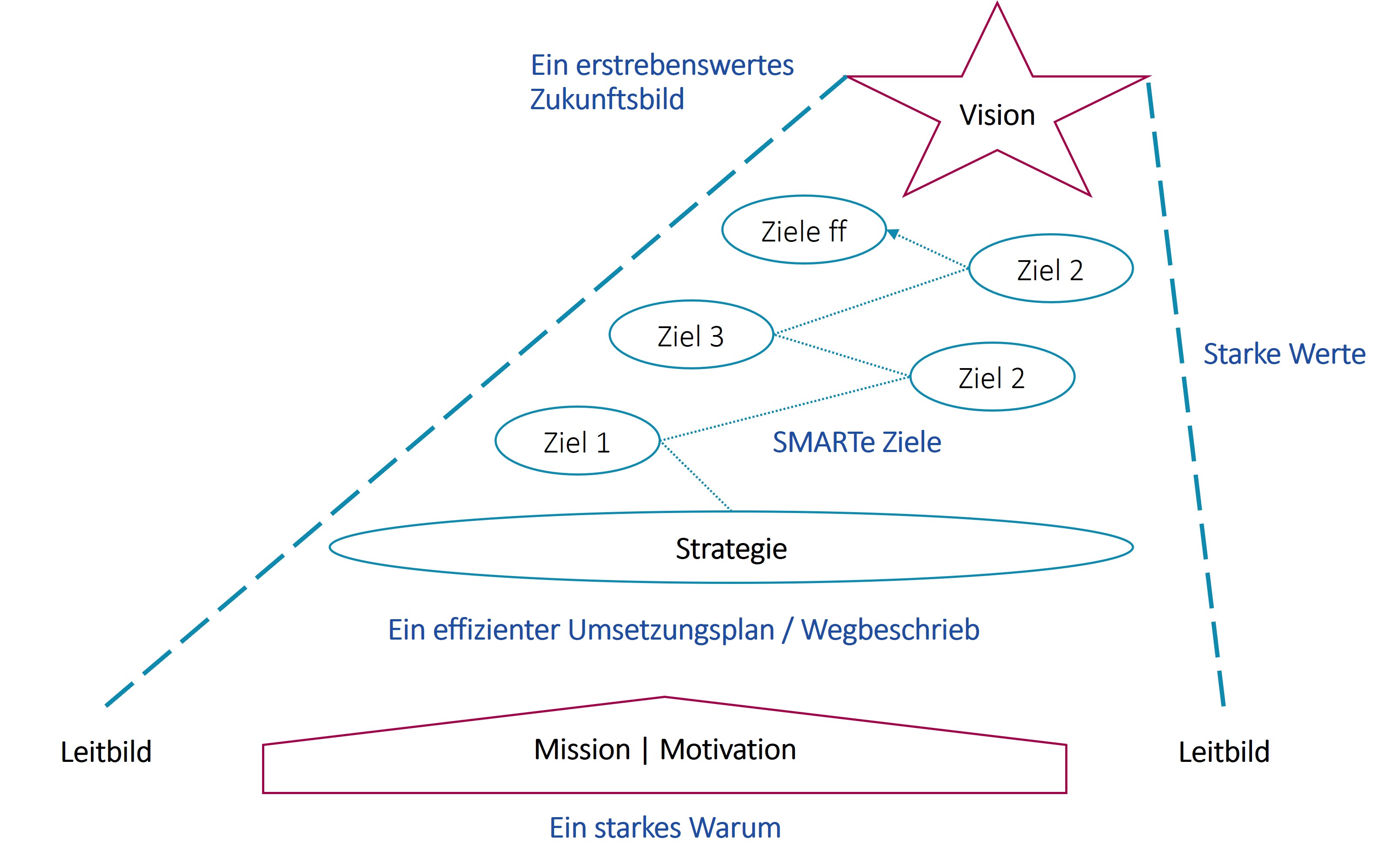 Zusammenspiel von Vision, Leitbild und Strategiezielen